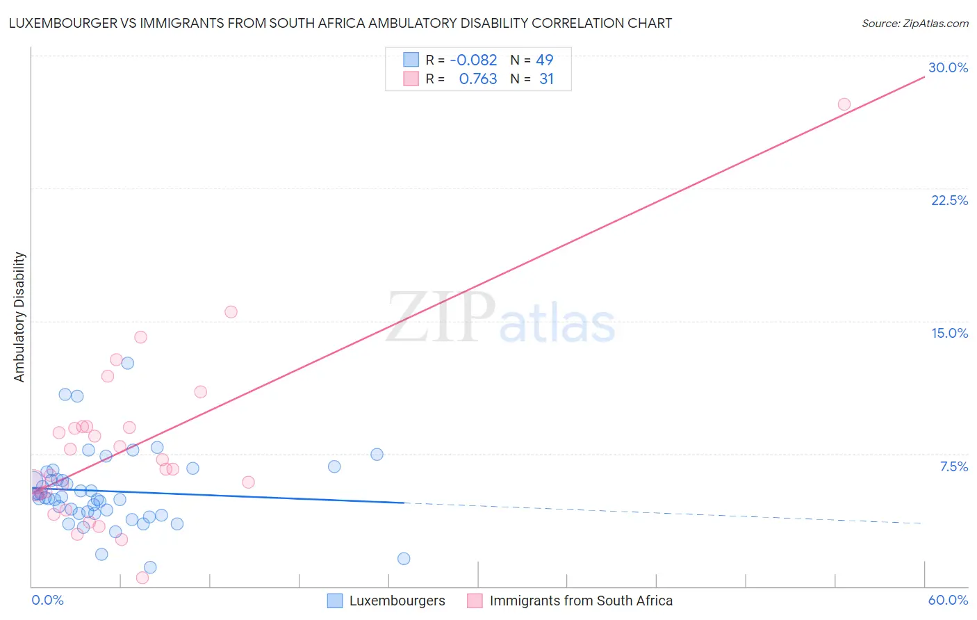 Luxembourger vs Immigrants from South Africa Ambulatory Disability