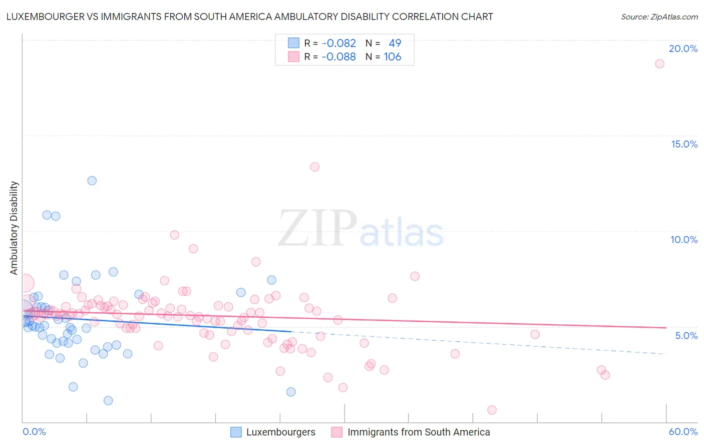 Luxembourger vs Immigrants from South America Ambulatory Disability