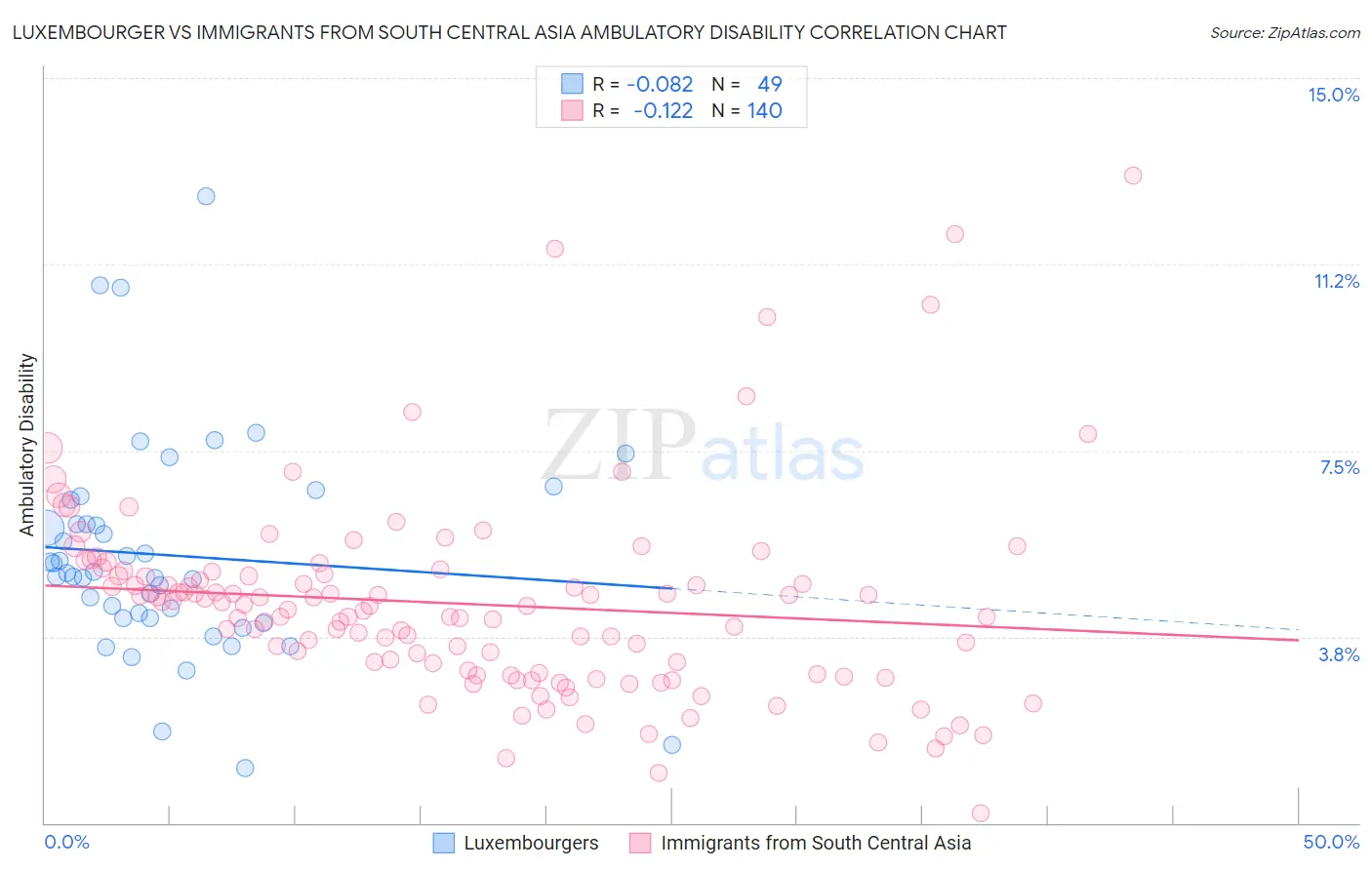 Luxembourger vs Immigrants from South Central Asia Ambulatory Disability