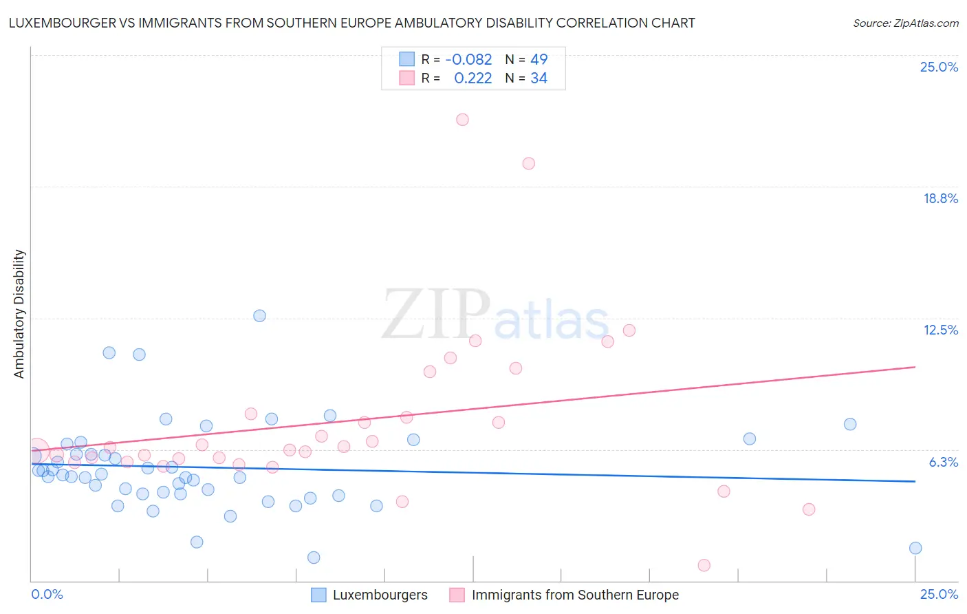 Luxembourger vs Immigrants from Southern Europe Ambulatory Disability