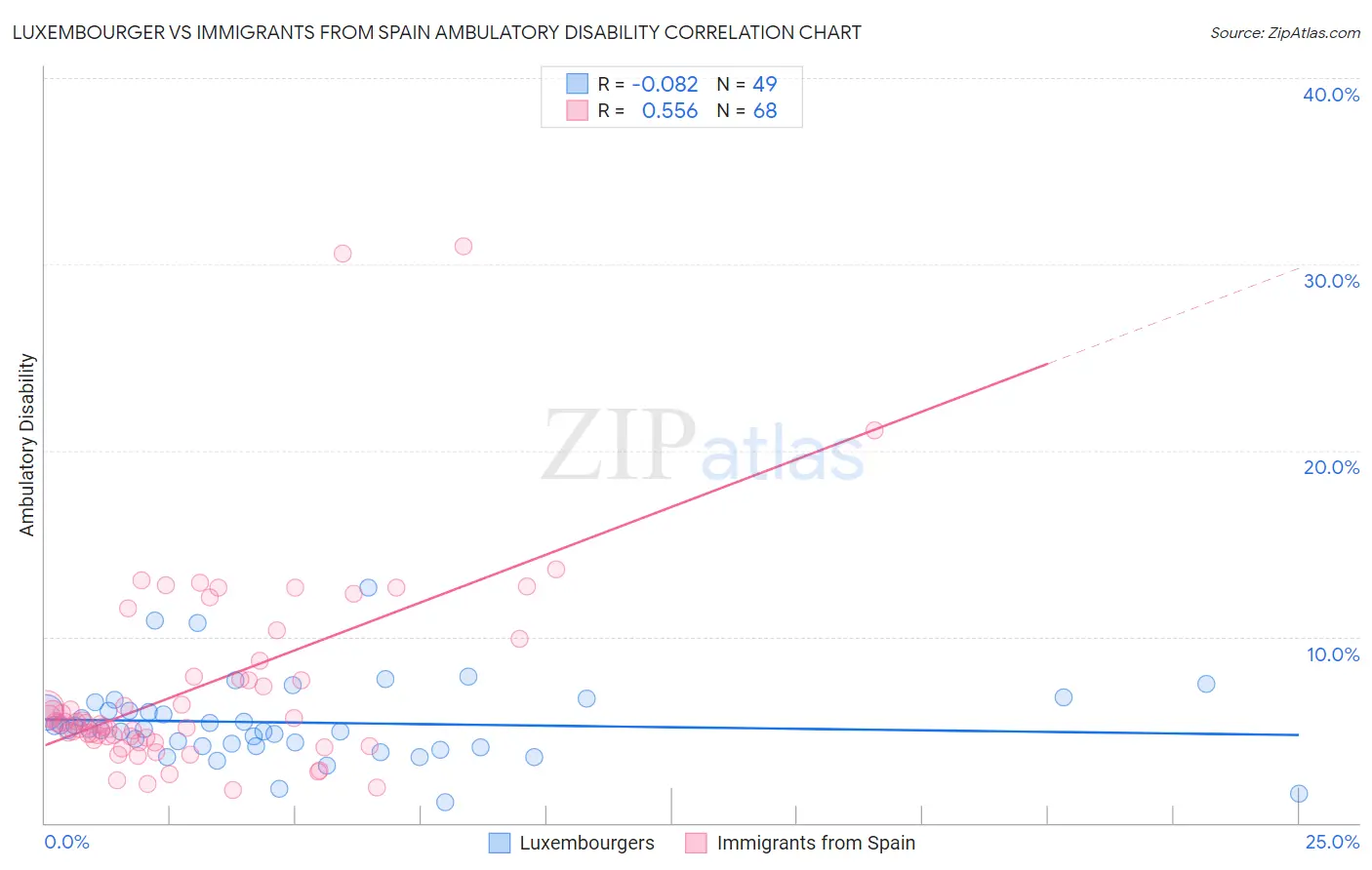 Luxembourger vs Immigrants from Spain Ambulatory Disability