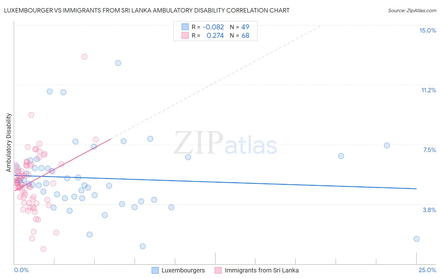 Luxembourger vs Immigrants from Sri Lanka Ambulatory Disability