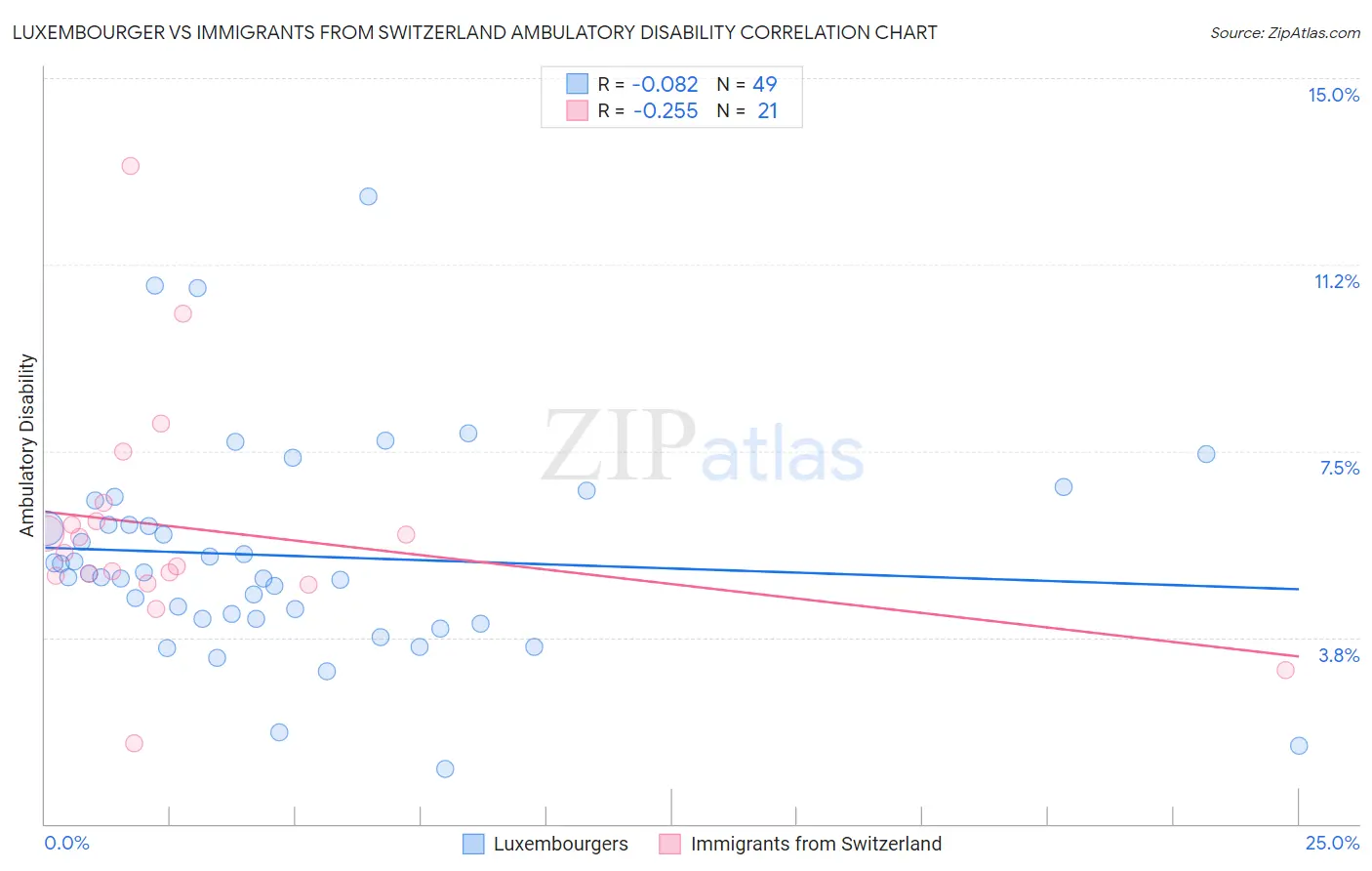 Luxembourger vs Immigrants from Switzerland Ambulatory Disability