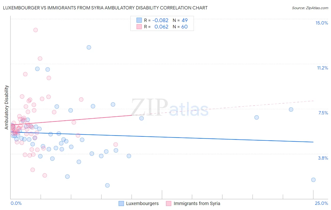 Luxembourger vs Immigrants from Syria Ambulatory Disability