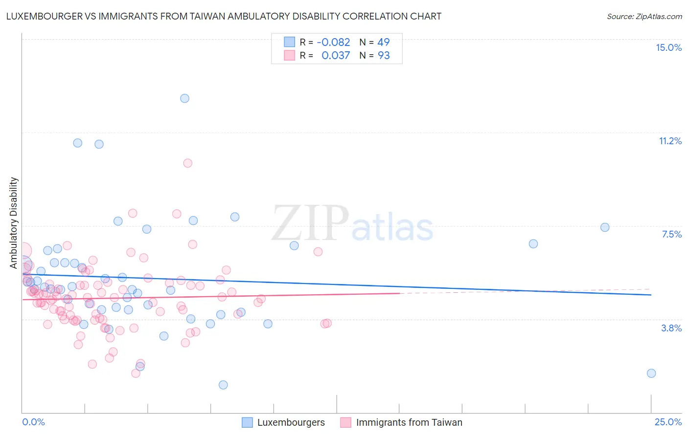 Luxembourger vs Immigrants from Taiwan Ambulatory Disability
