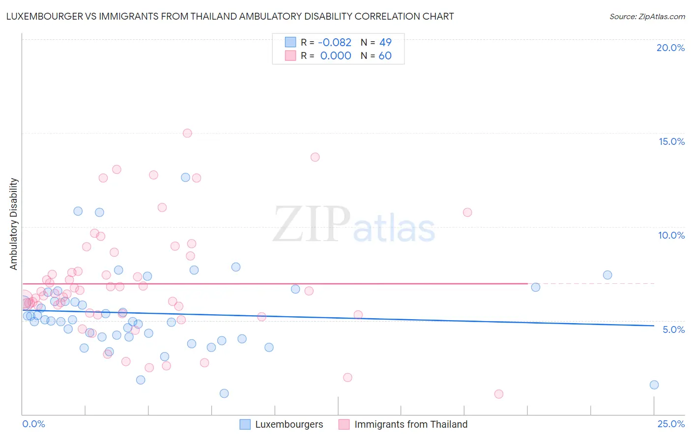 Luxembourger vs Immigrants from Thailand Ambulatory Disability