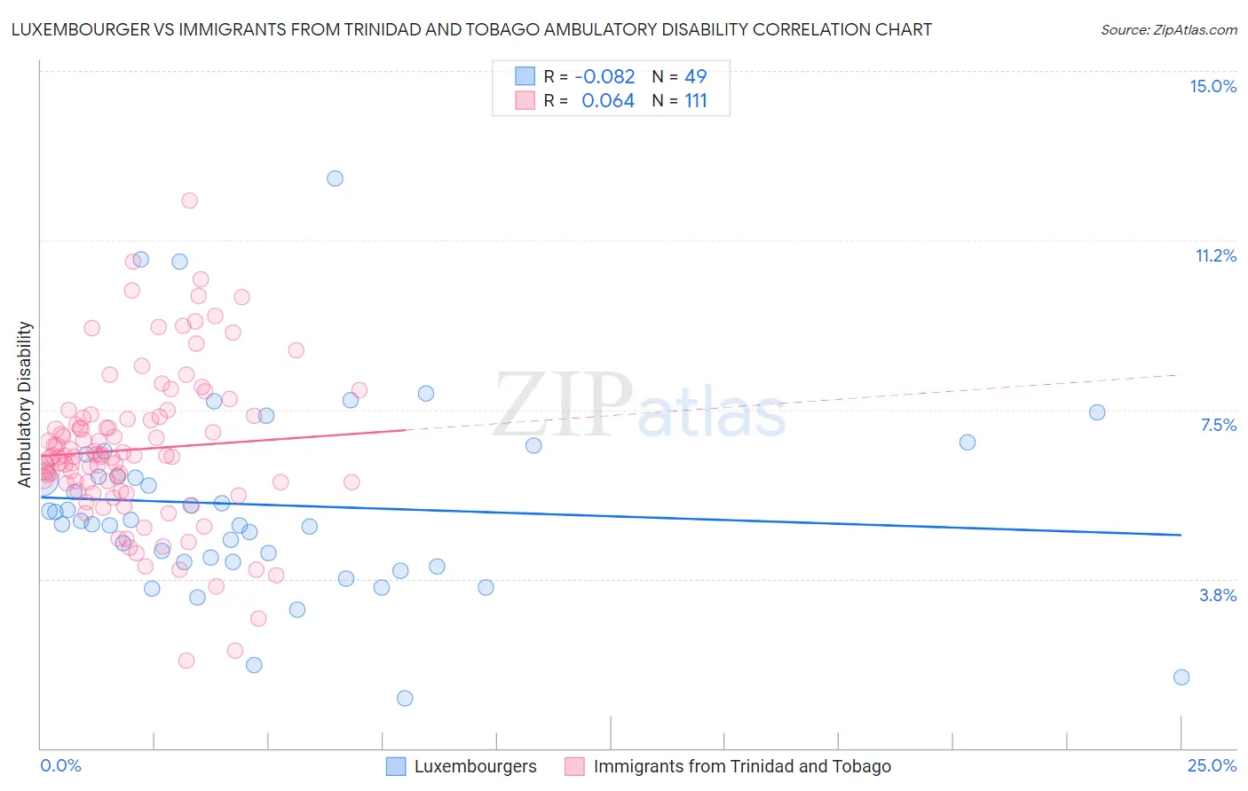 Luxembourger vs Immigrants from Trinidad and Tobago Ambulatory Disability