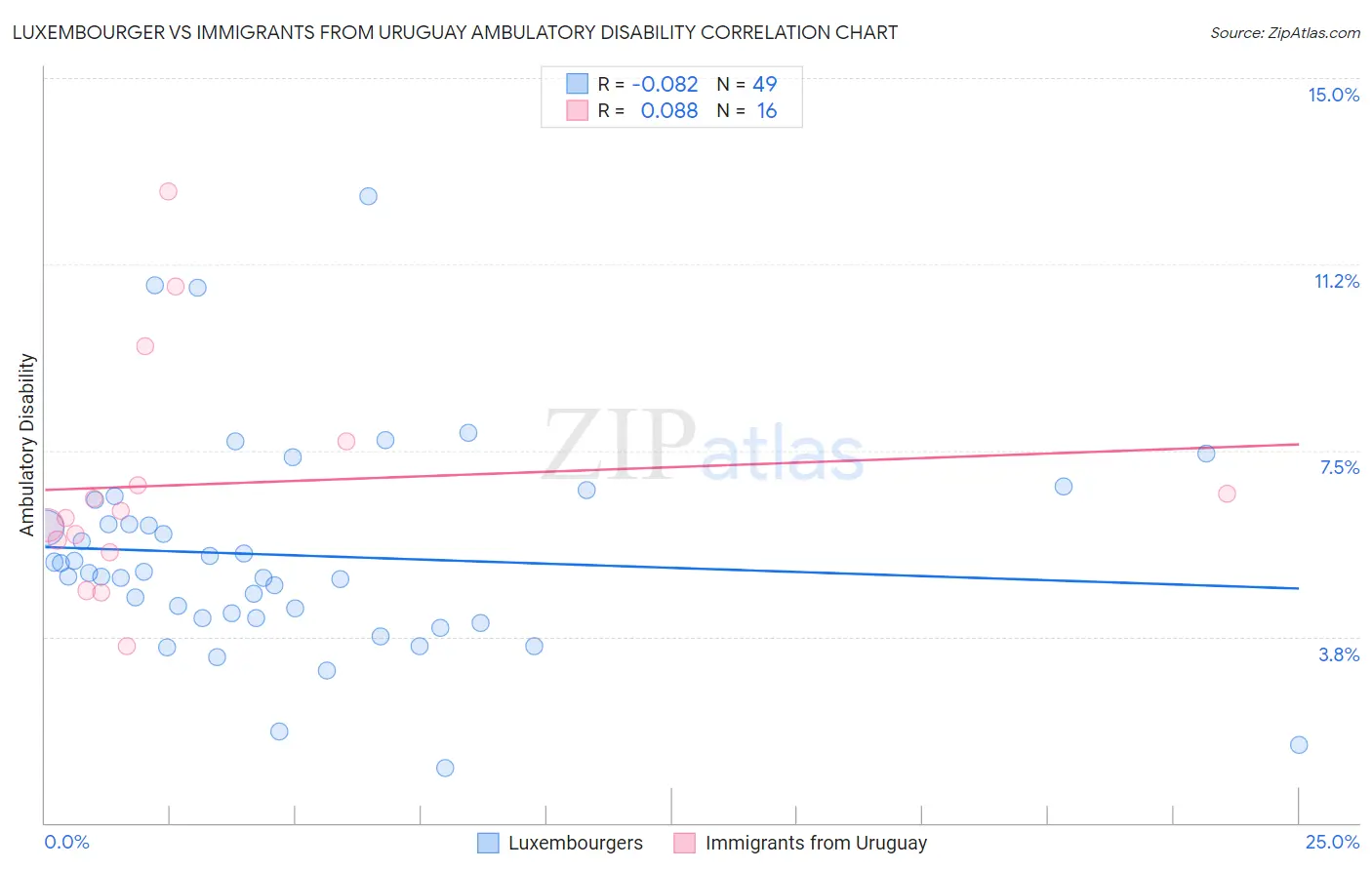 Luxembourger vs Immigrants from Uruguay Ambulatory Disability