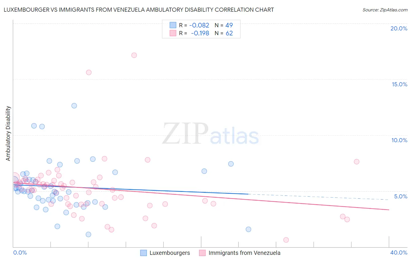 Luxembourger vs Immigrants from Venezuela Ambulatory Disability