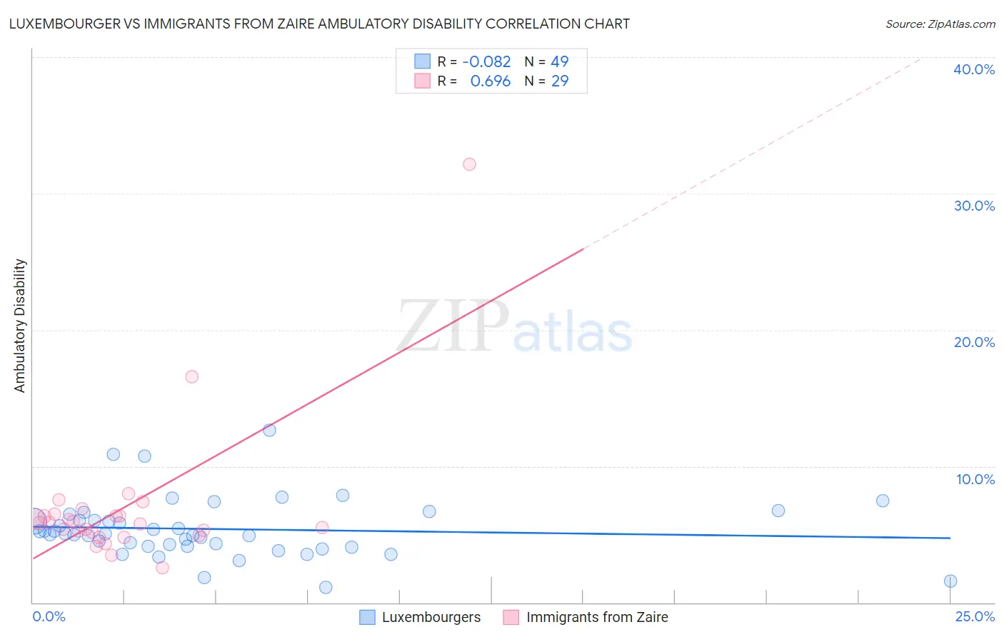 Luxembourger vs Immigrants from Zaire Ambulatory Disability