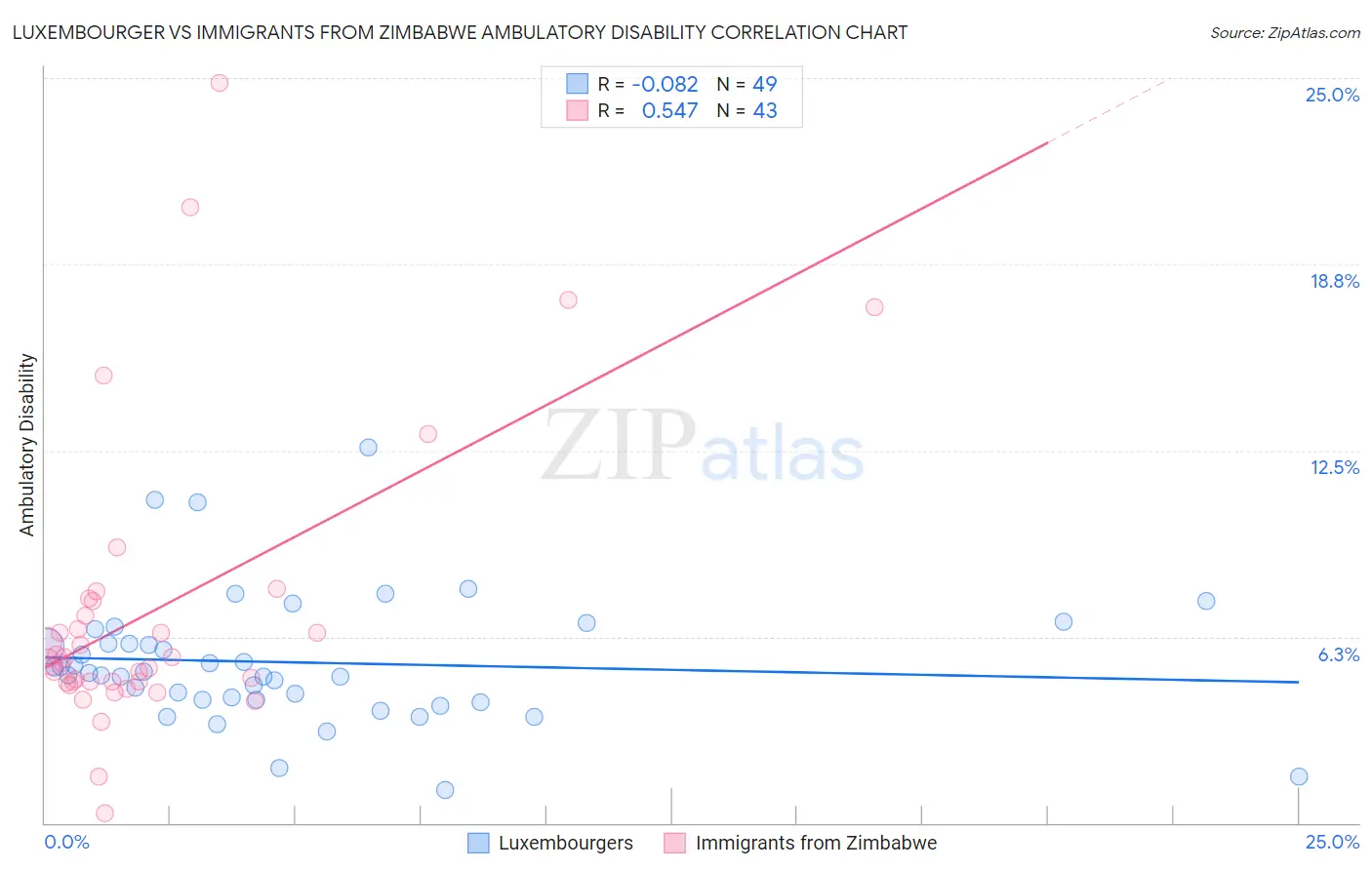 Luxembourger vs Immigrants from Zimbabwe Ambulatory Disability