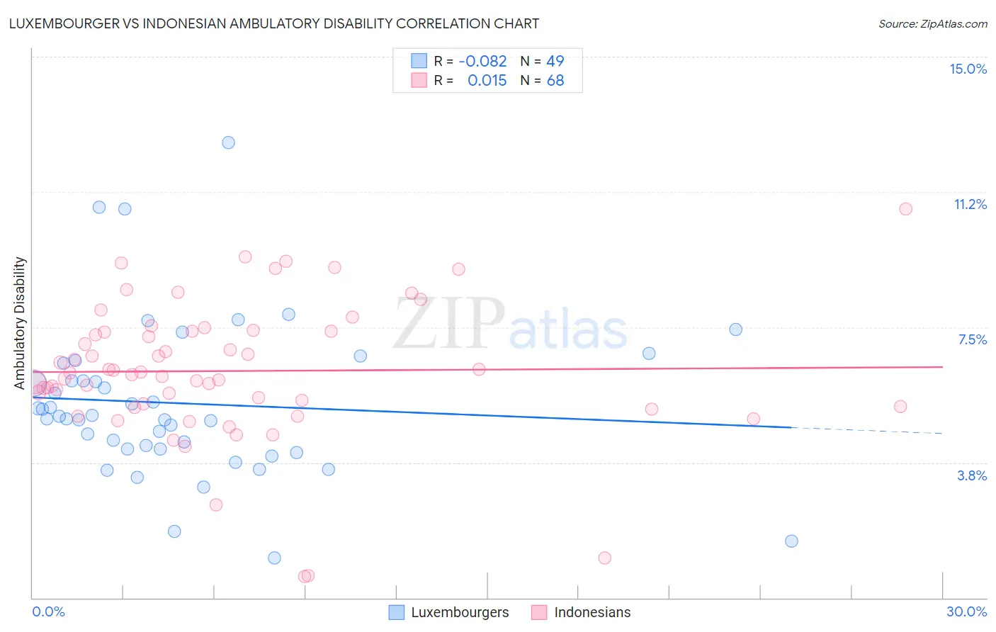 Luxembourger vs Indonesian Ambulatory Disability