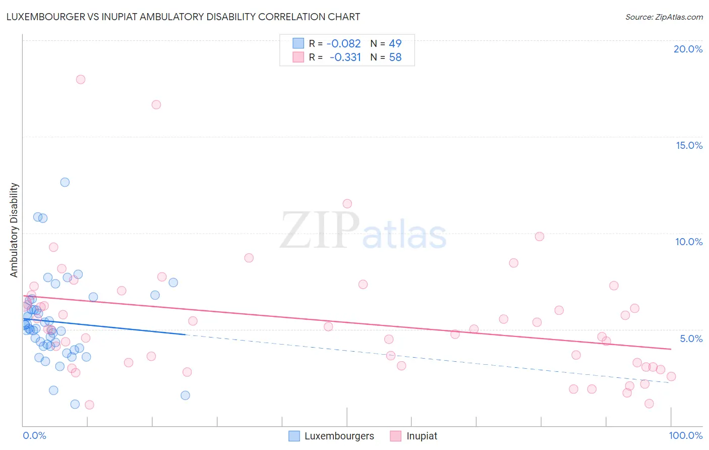 Luxembourger vs Inupiat Ambulatory Disability