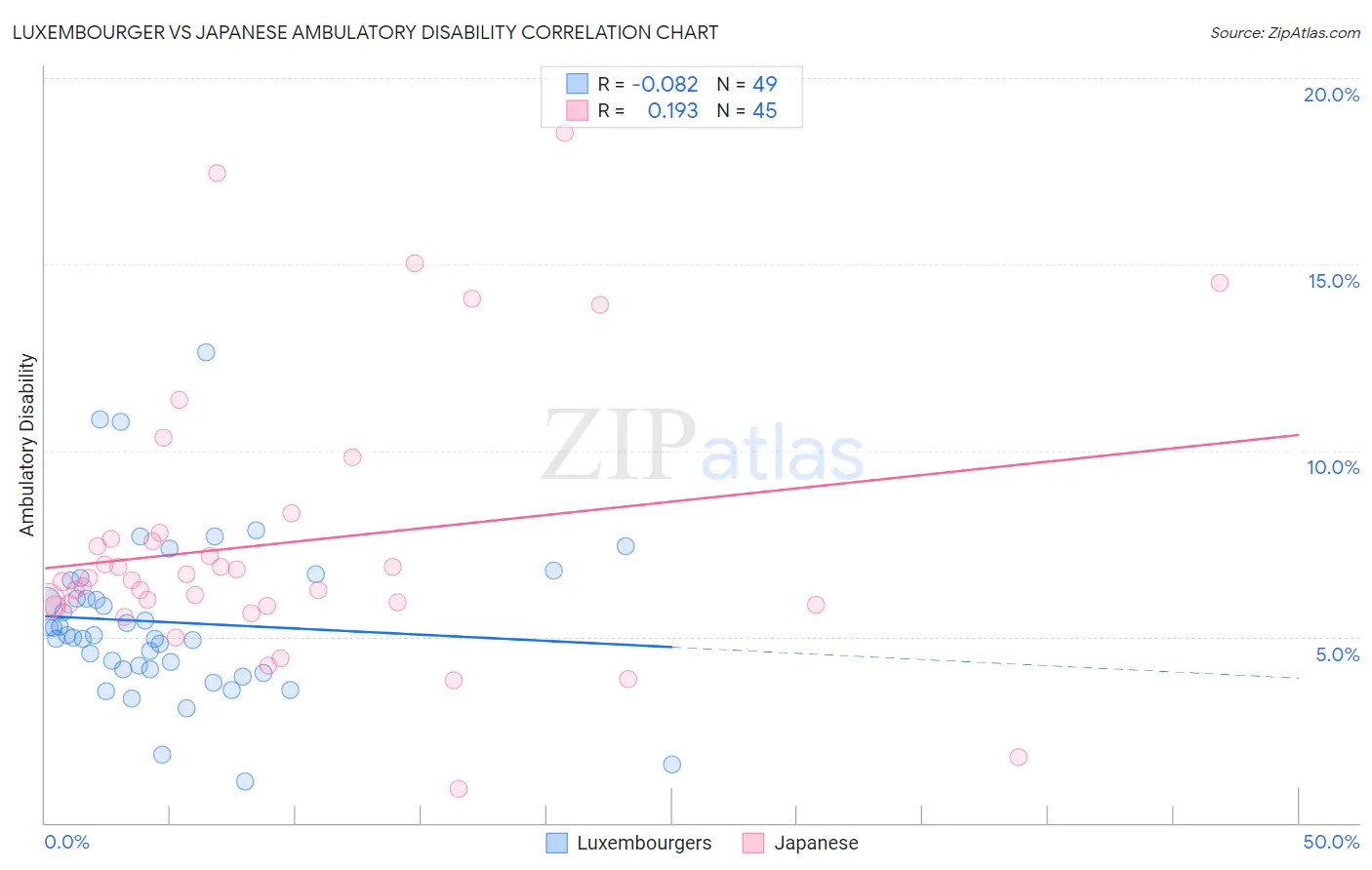 Luxembourger vs Japanese Ambulatory Disability