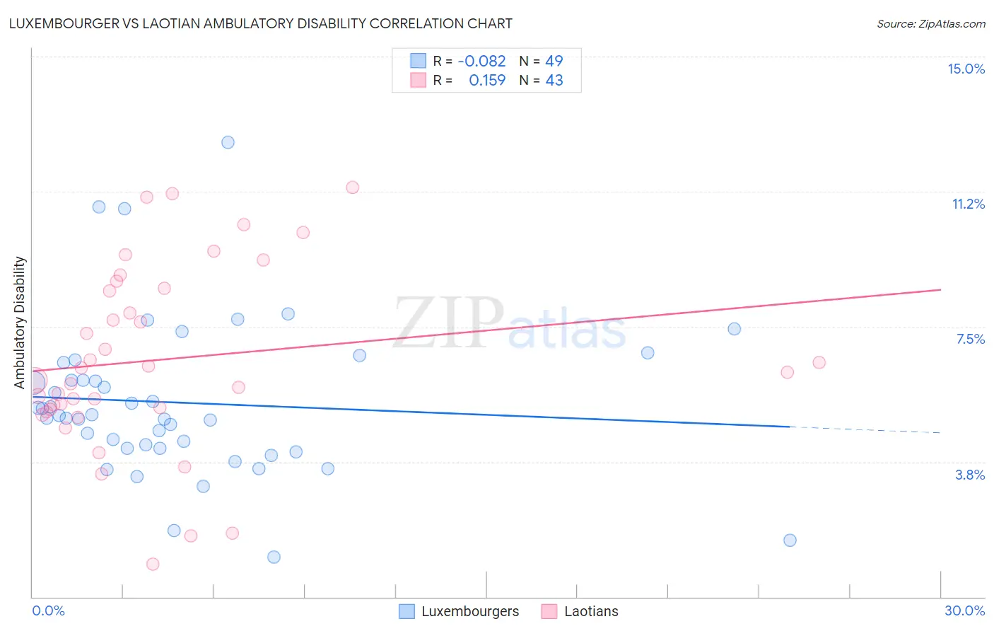 Luxembourger vs Laotian Ambulatory Disability