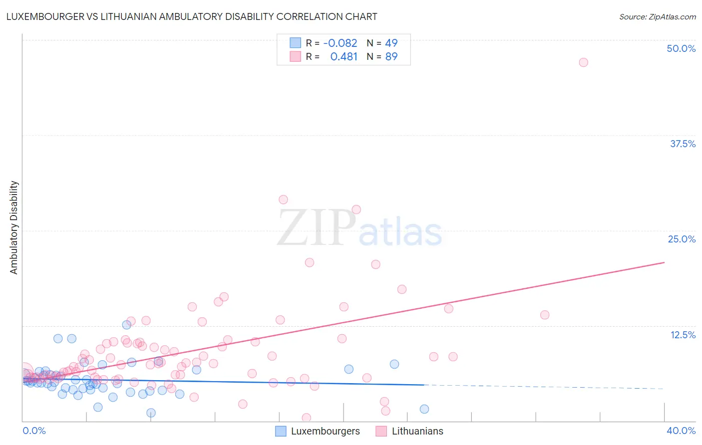 Luxembourger vs Lithuanian Ambulatory Disability