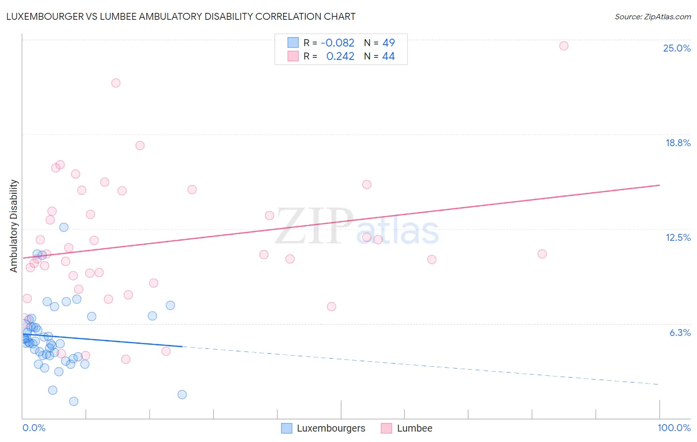 Luxembourger vs Lumbee Ambulatory Disability