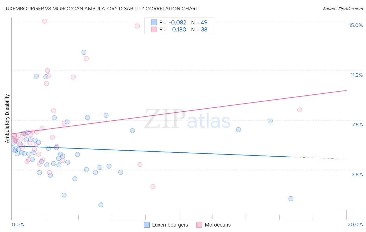 Luxembourger vs Moroccan Ambulatory Disability