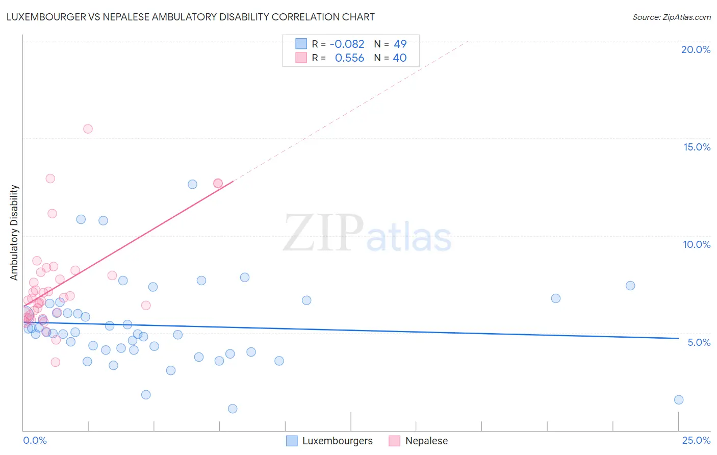 Luxembourger vs Nepalese Ambulatory Disability
