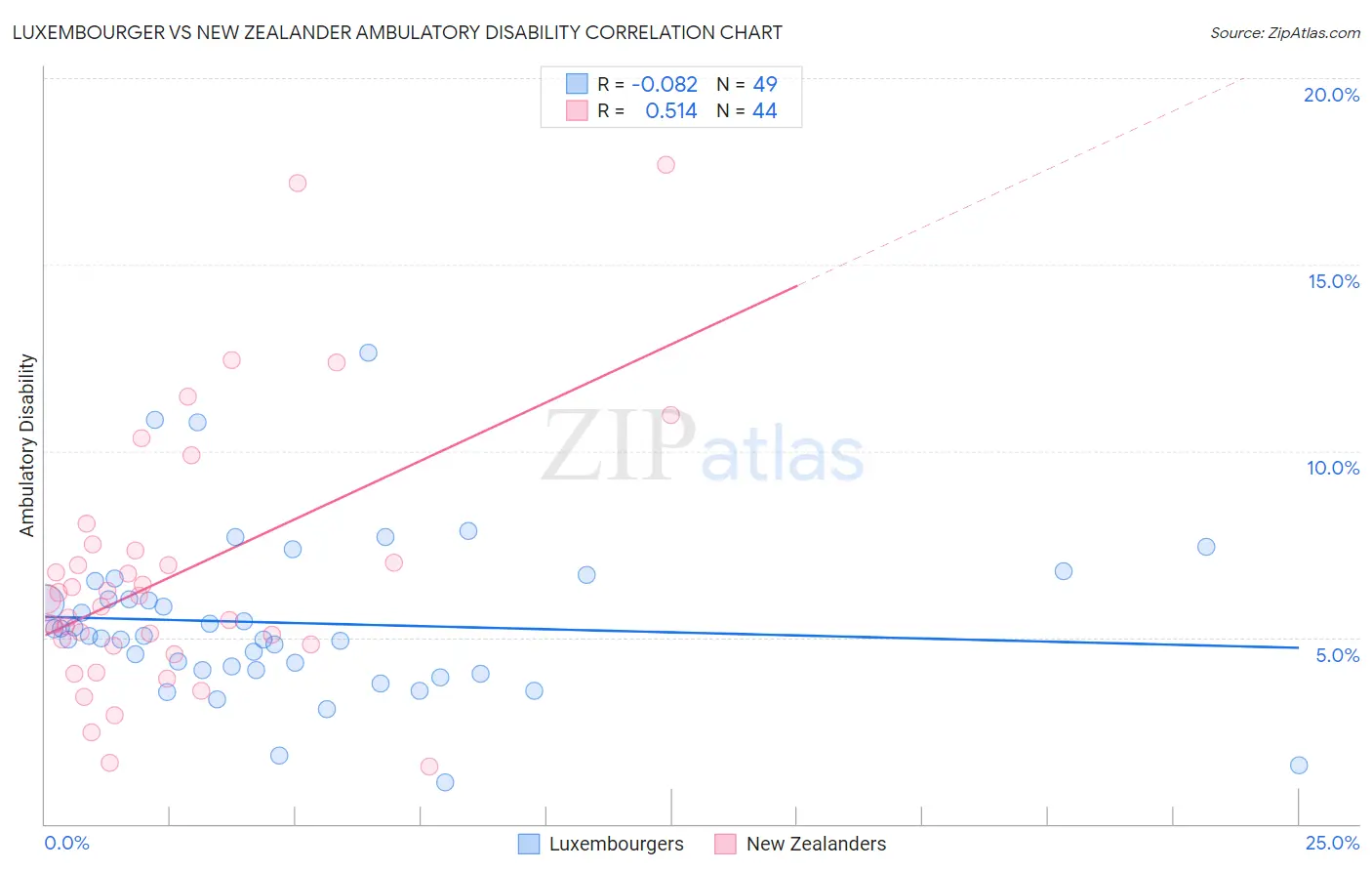 Luxembourger vs New Zealander Ambulatory Disability