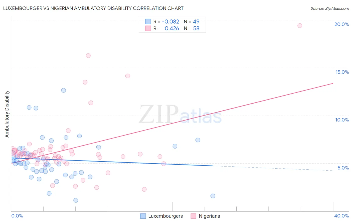 Luxembourger vs Nigerian Ambulatory Disability