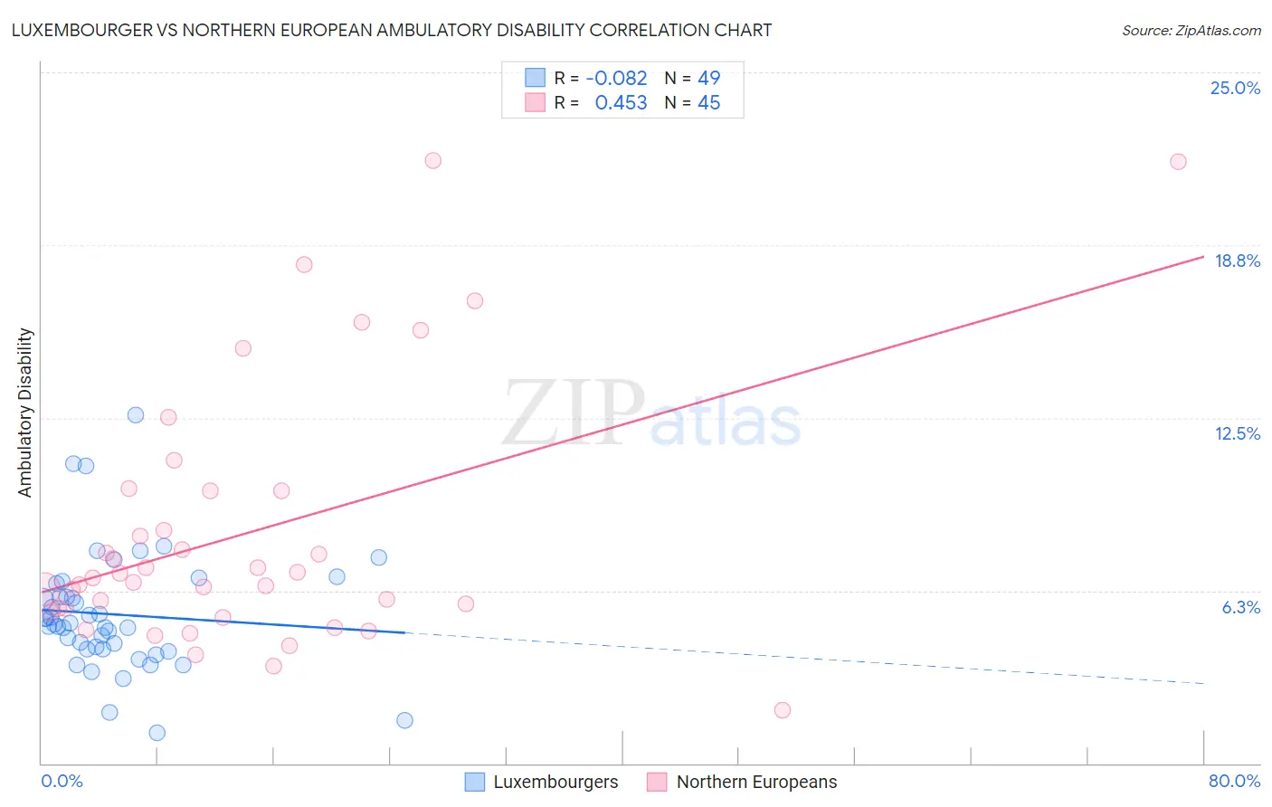 Luxembourger vs Northern European Ambulatory Disability