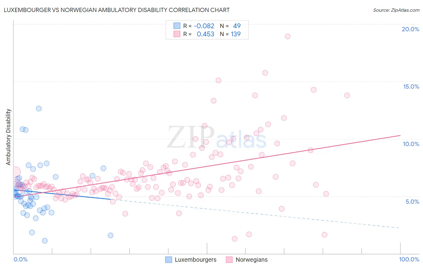 Luxembourger vs Norwegian Ambulatory Disability