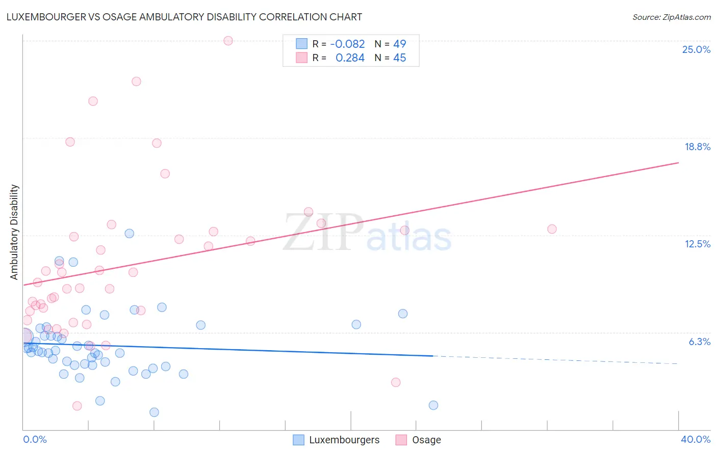 Luxembourger vs Osage Ambulatory Disability