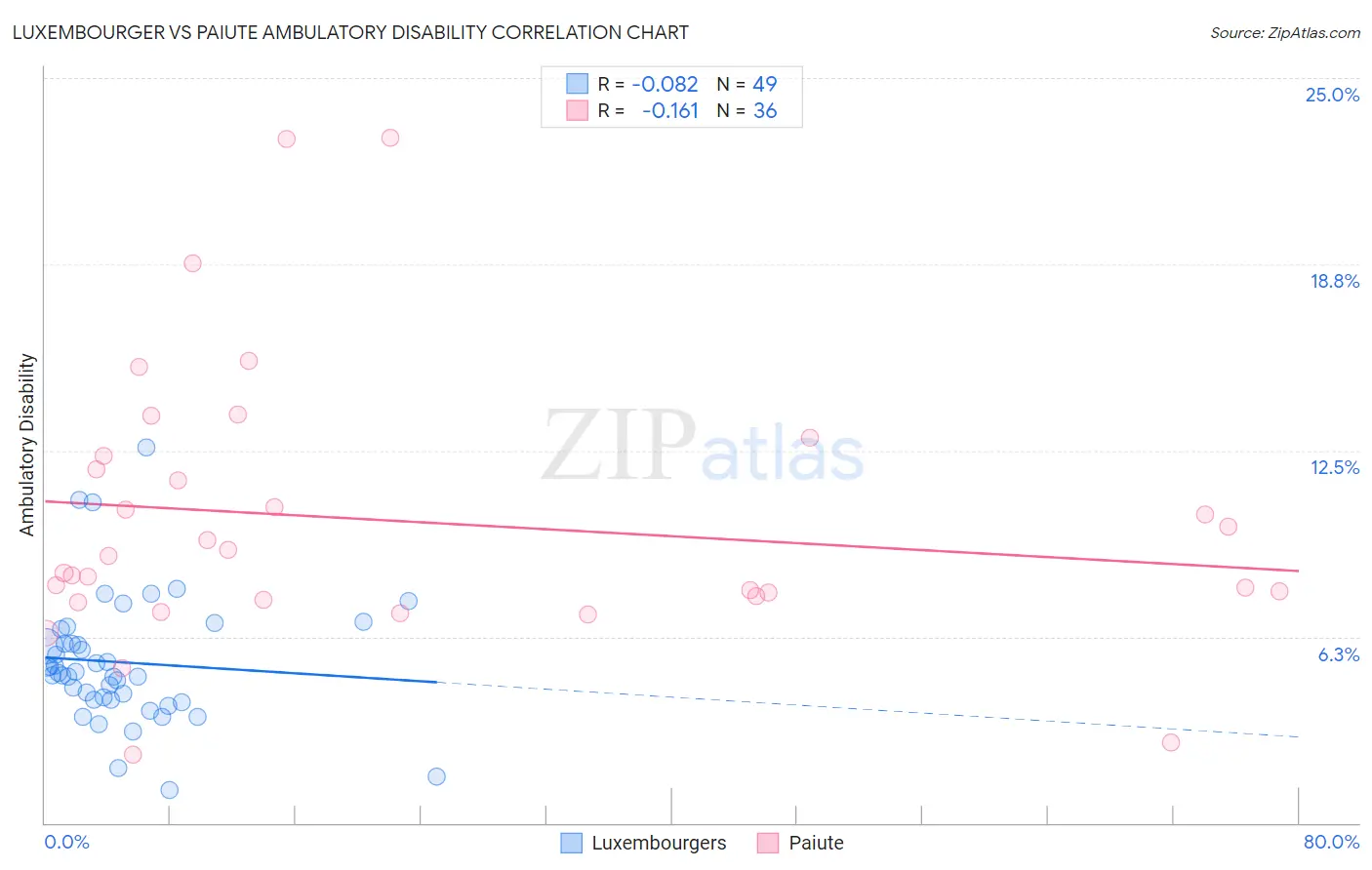 Luxembourger vs Paiute Ambulatory Disability