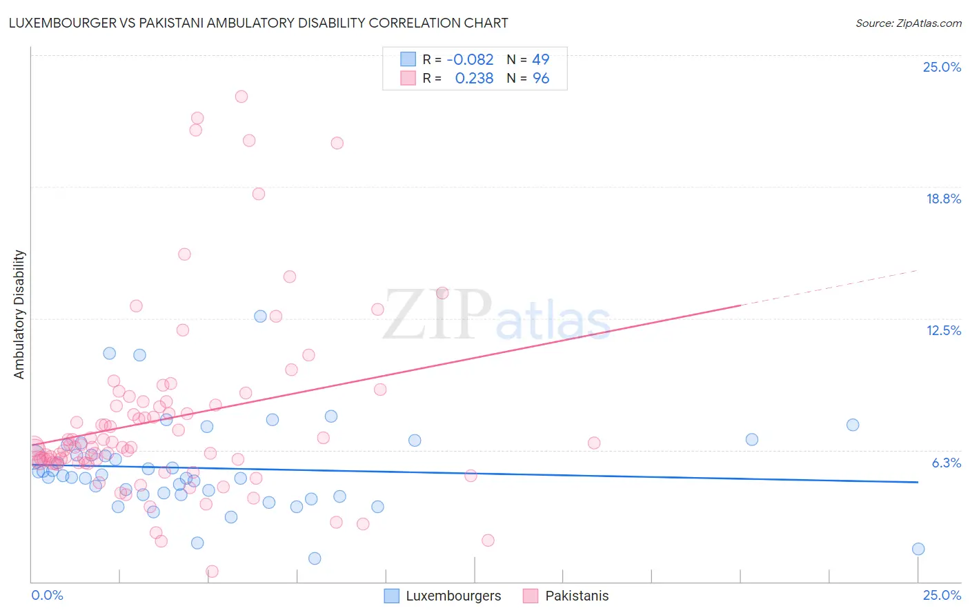 Luxembourger vs Pakistani Ambulatory Disability