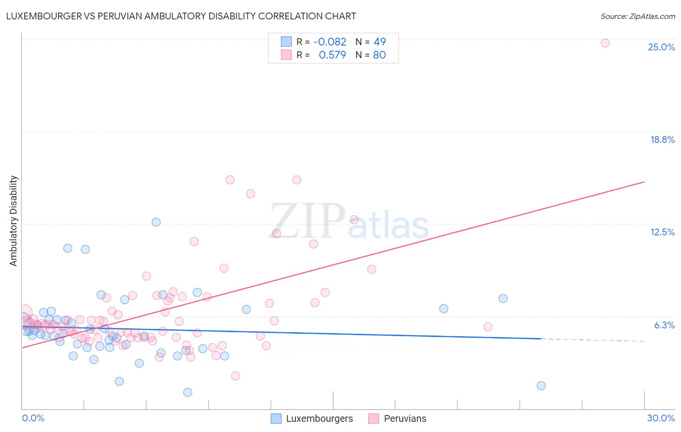 Luxembourger vs Peruvian Ambulatory Disability