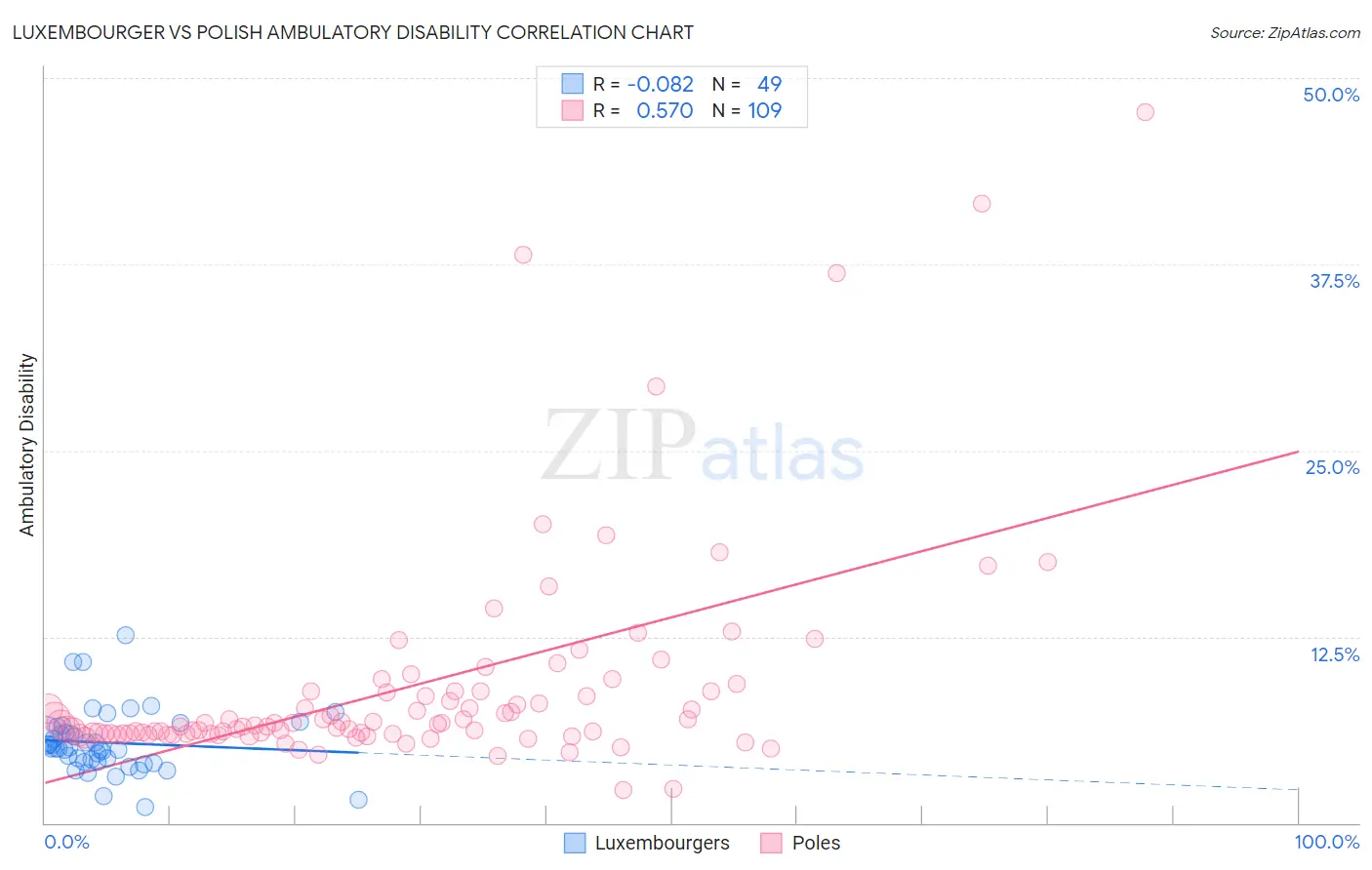 Luxembourger vs Polish Ambulatory Disability