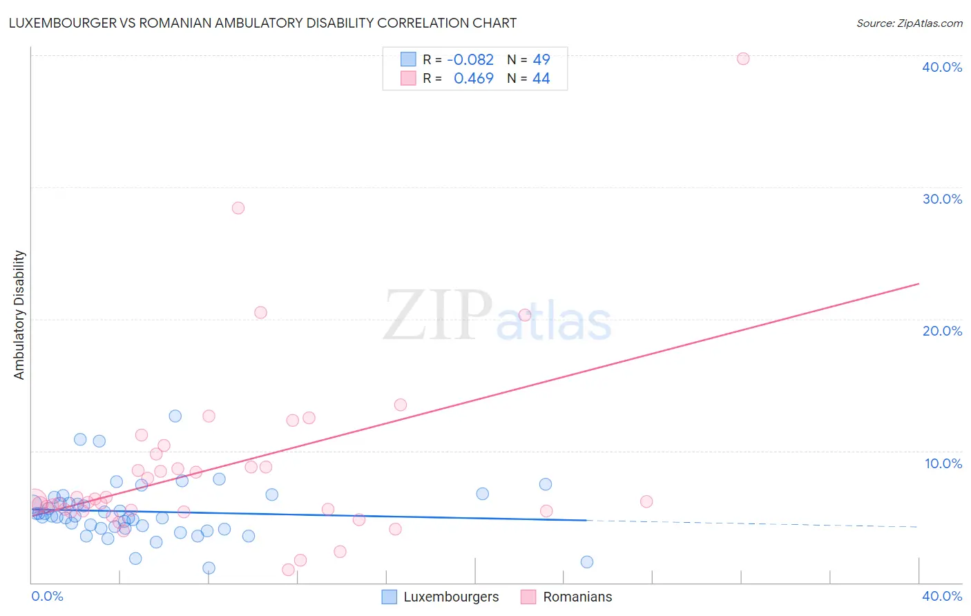 Luxembourger vs Romanian Ambulatory Disability