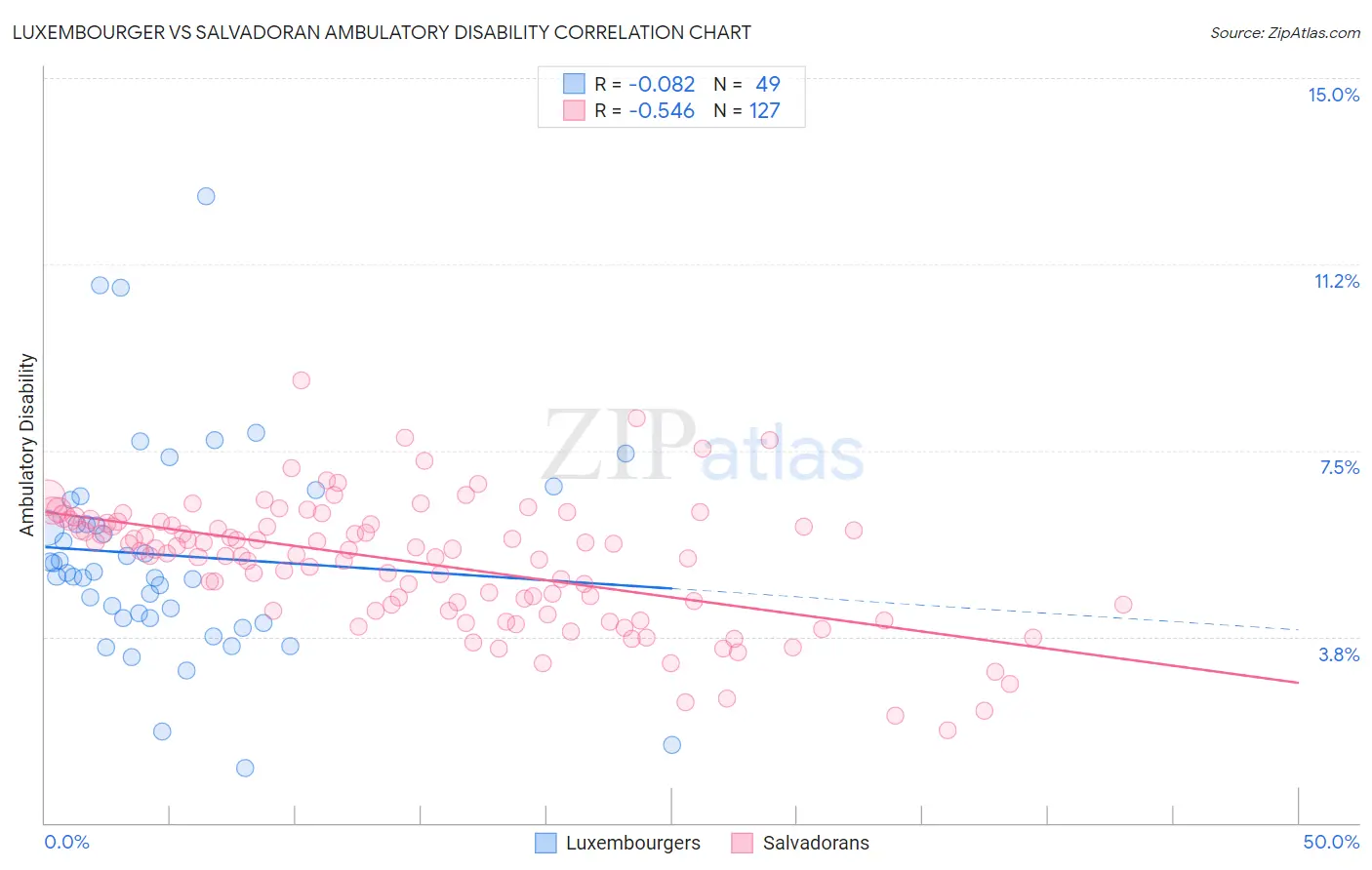 Luxembourger vs Salvadoran Ambulatory Disability