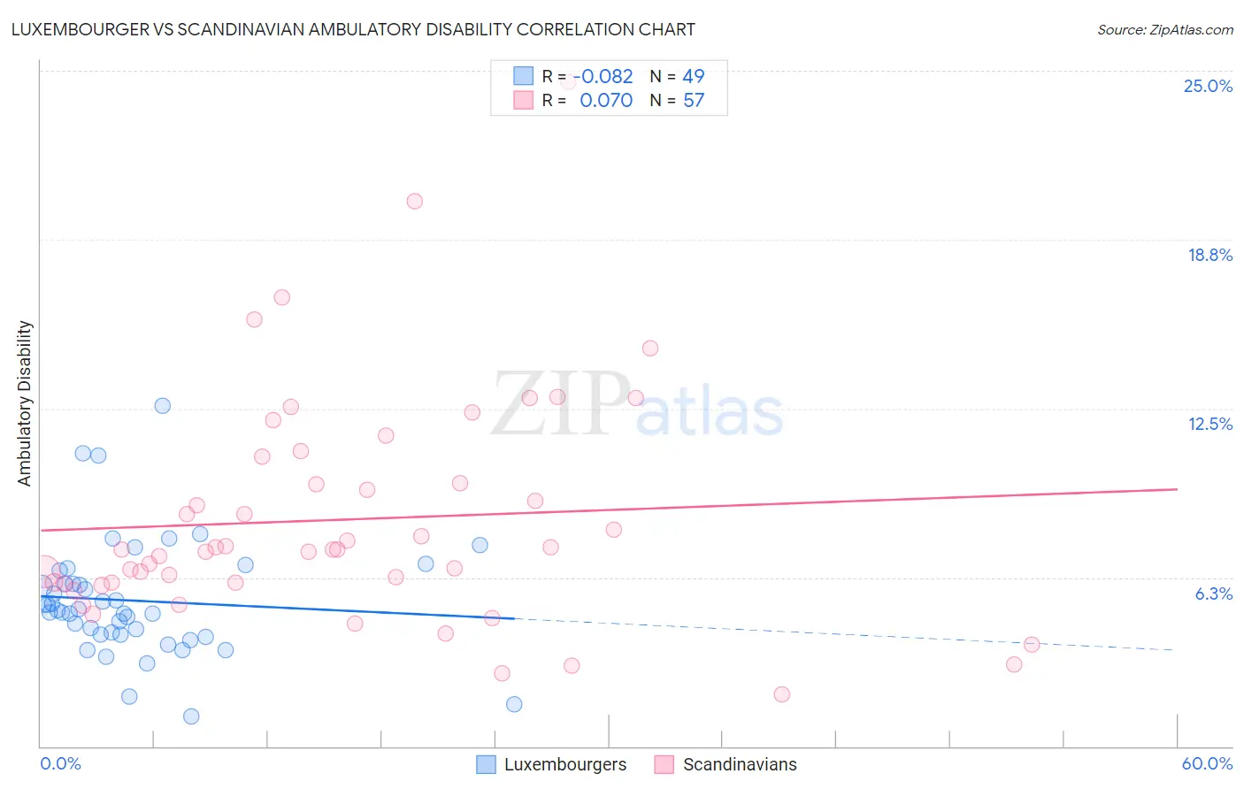 Luxembourger vs Scandinavian Ambulatory Disability