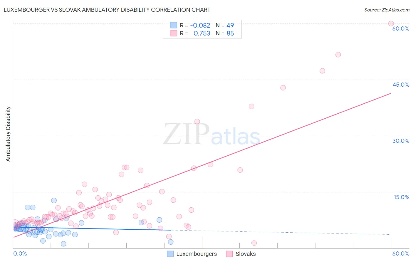Luxembourger vs Slovak Ambulatory Disability