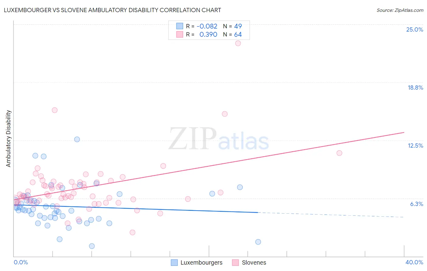 Luxembourger vs Slovene Ambulatory Disability