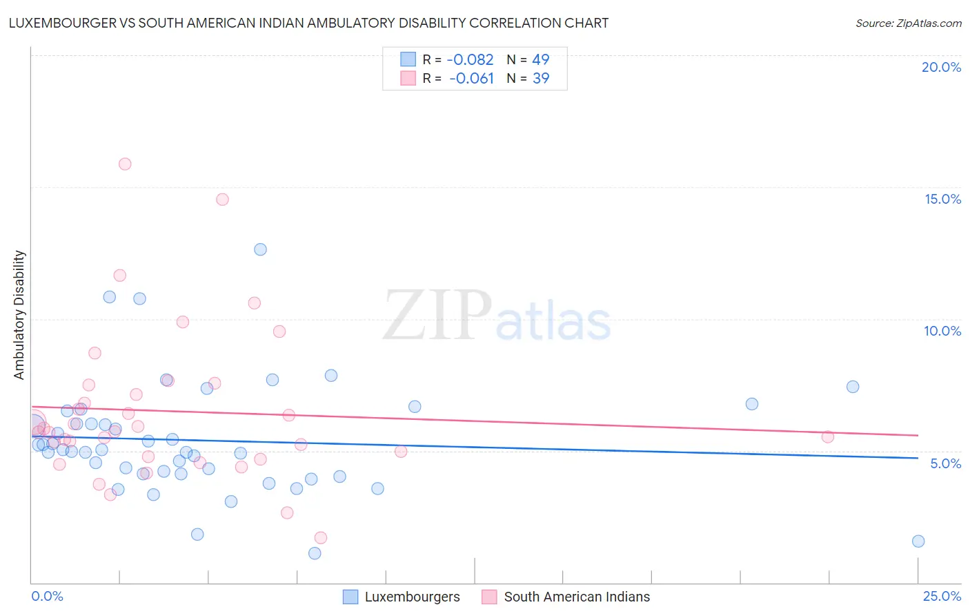 Luxembourger vs South American Indian Ambulatory Disability