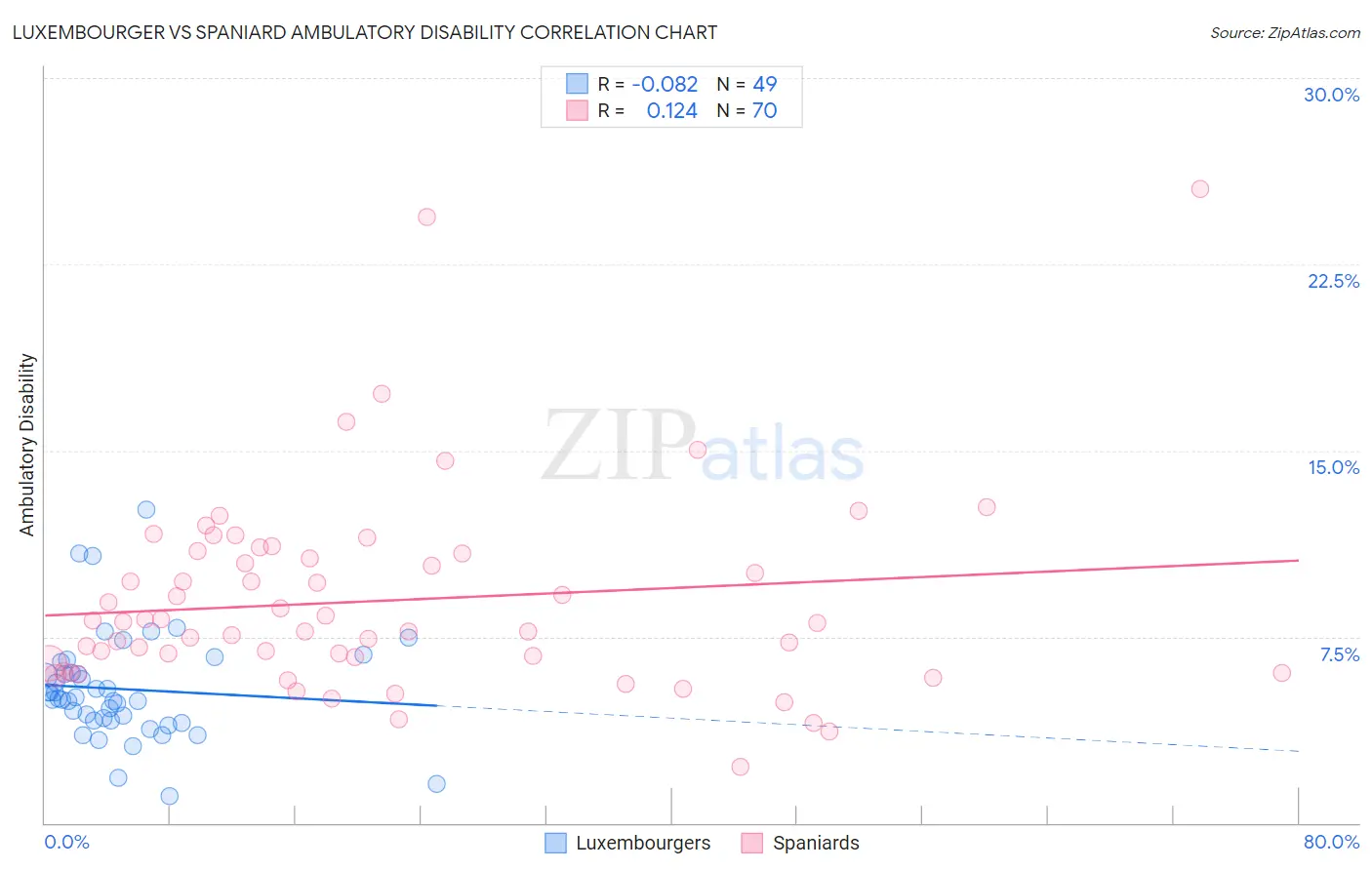 Luxembourger vs Spaniard Ambulatory Disability