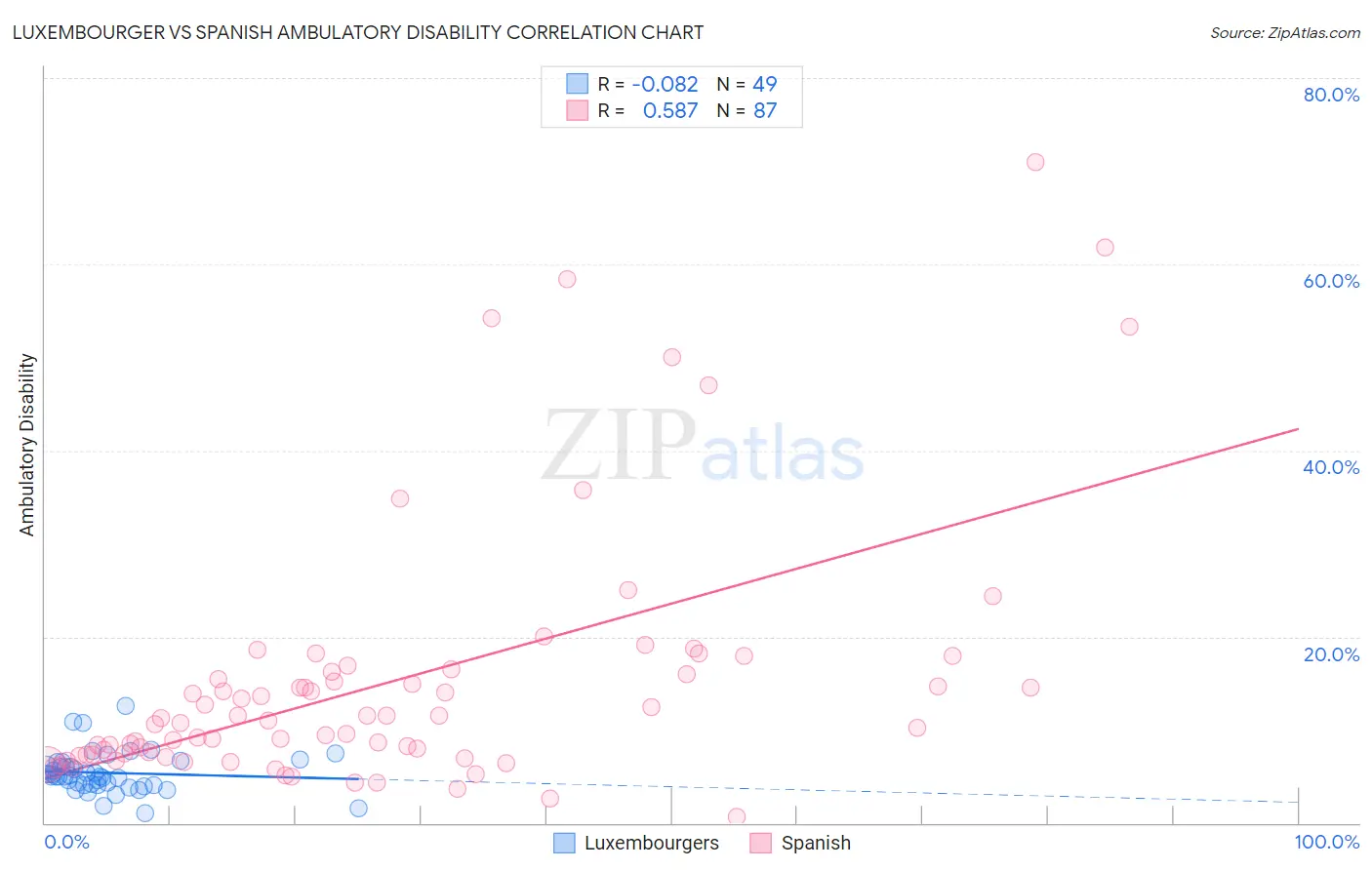 Luxembourger vs Spanish Ambulatory Disability