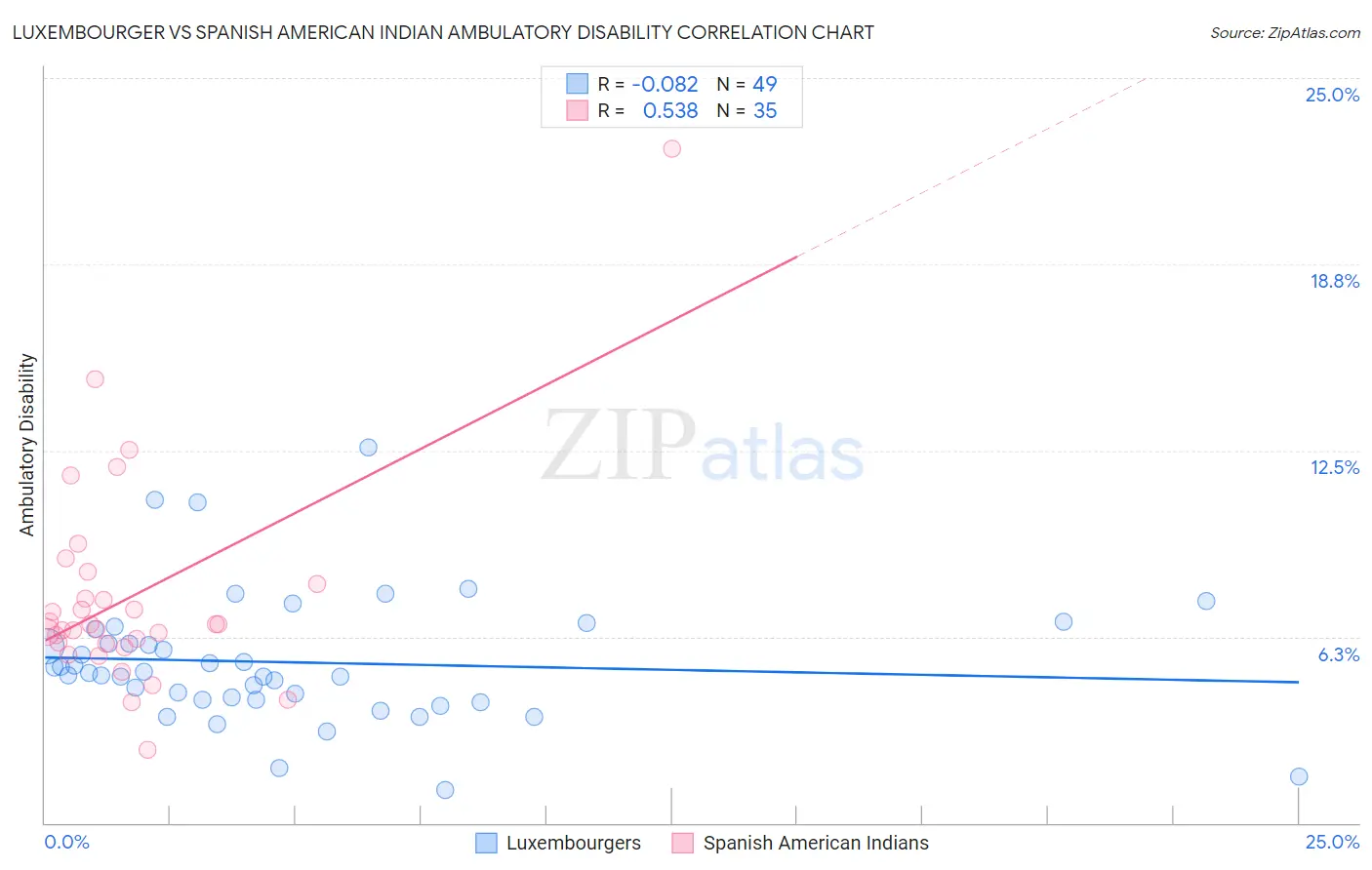 Luxembourger vs Spanish American Indian Ambulatory Disability