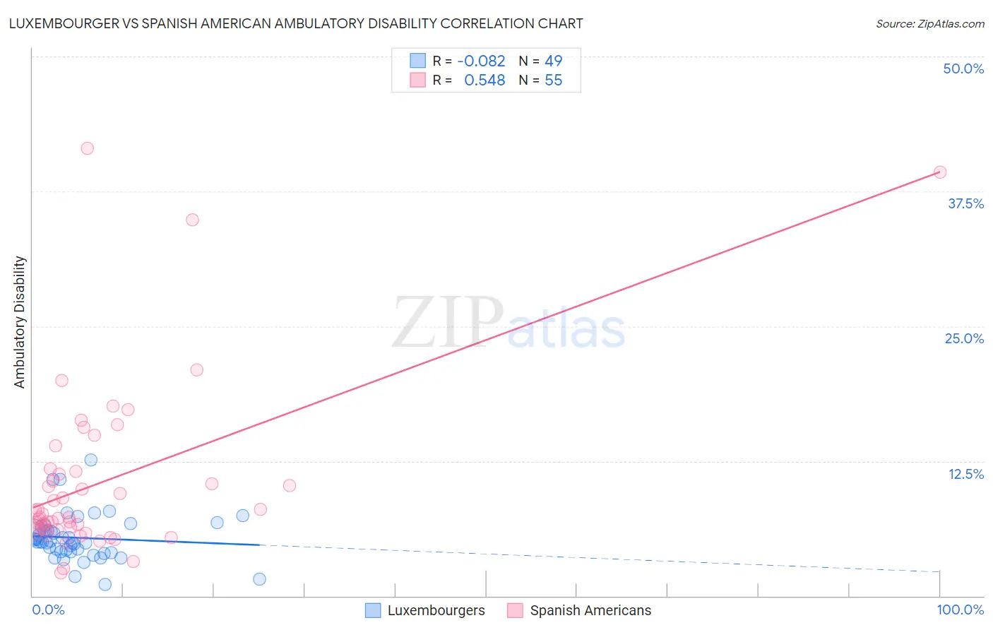 Luxembourger vs Spanish American Ambulatory Disability