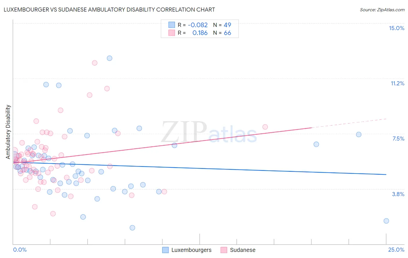 Luxembourger vs Sudanese Ambulatory Disability
