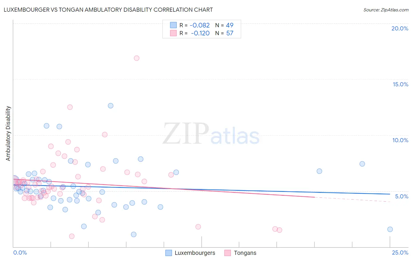 Luxembourger vs Tongan Ambulatory Disability