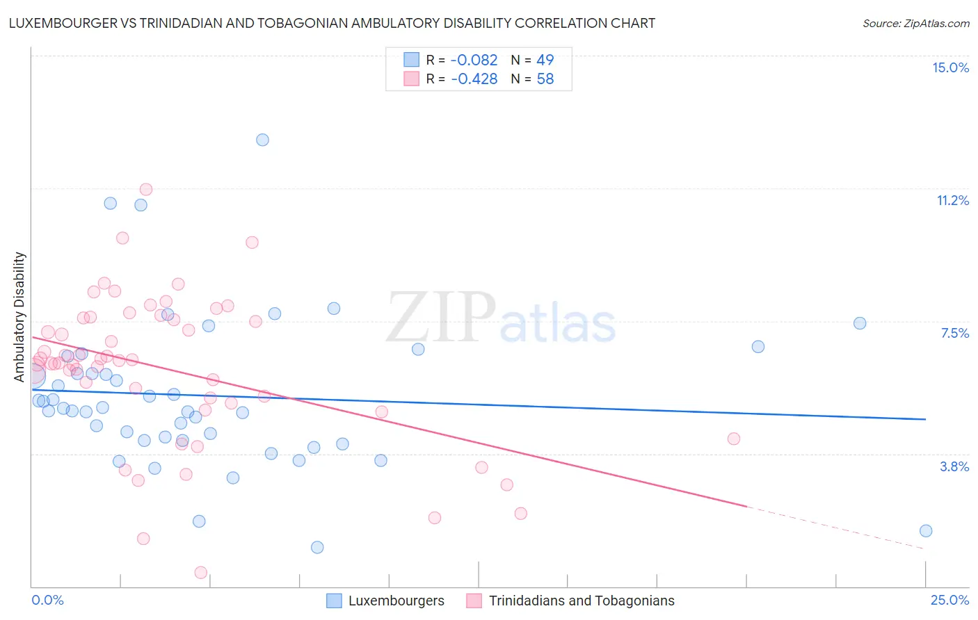 Luxembourger vs Trinidadian and Tobagonian Ambulatory Disability