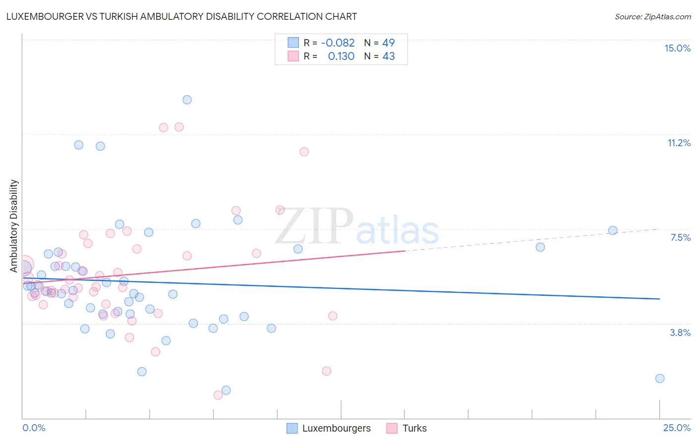 Luxembourger vs Turkish Ambulatory Disability