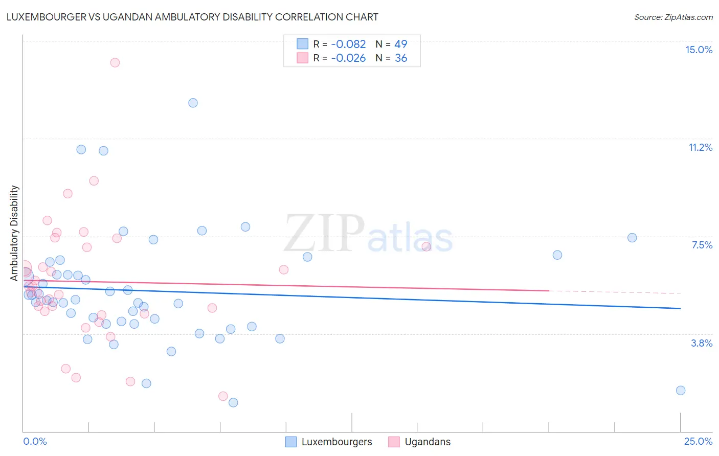 Luxembourger vs Ugandan Ambulatory Disability