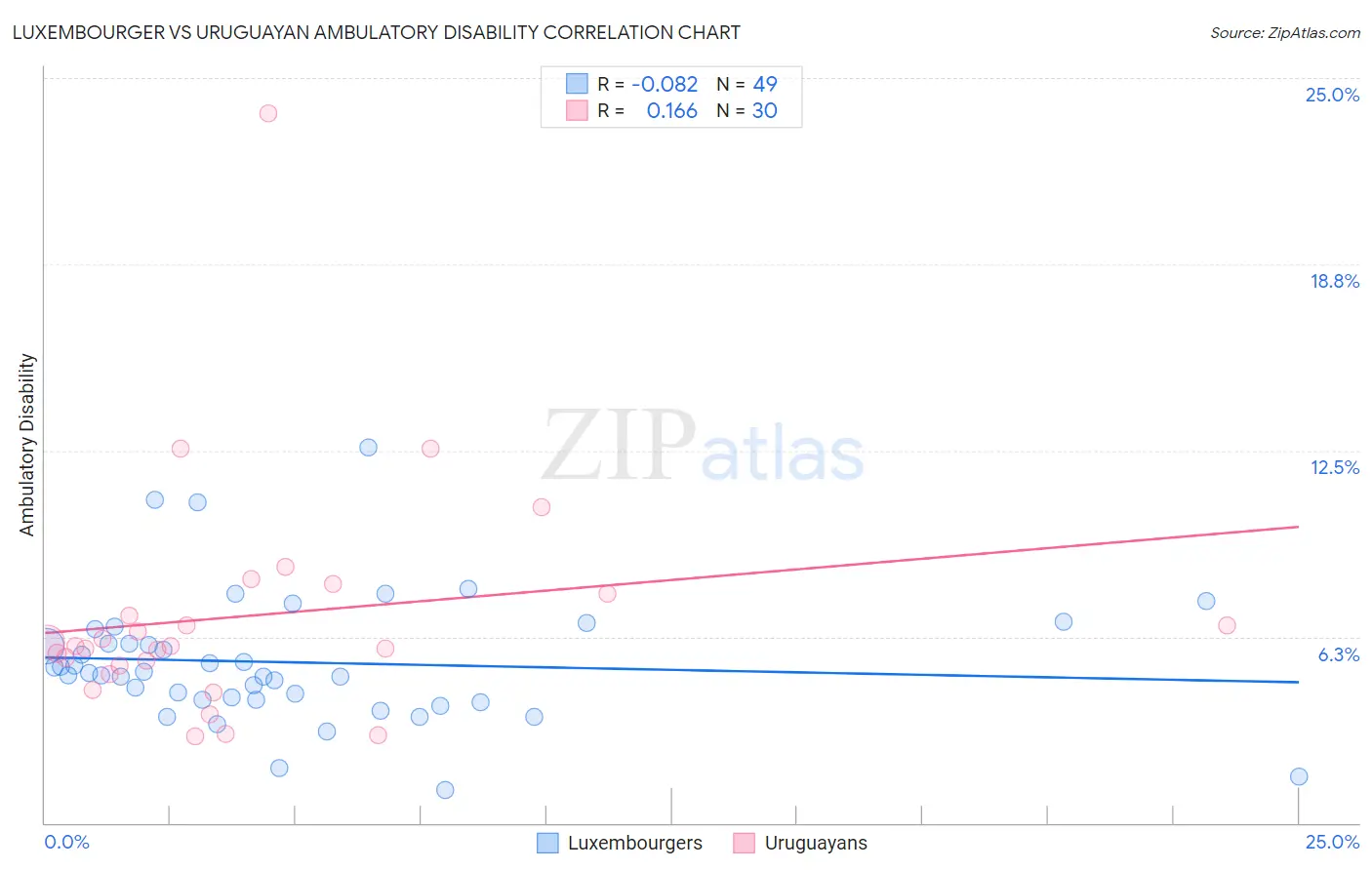 Luxembourger vs Uruguayan Ambulatory Disability