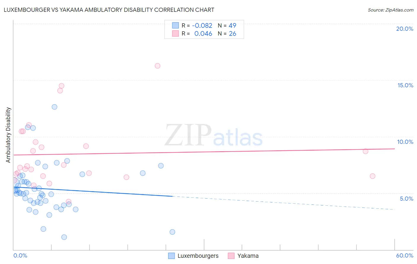 Luxembourger vs Yakama Ambulatory Disability