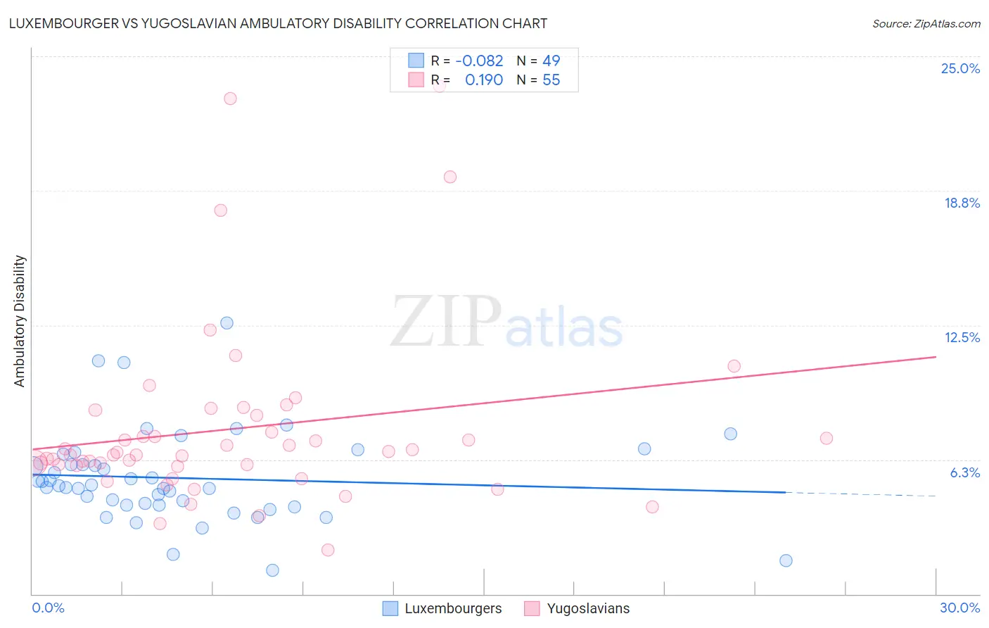 Luxembourger vs Yugoslavian Ambulatory Disability